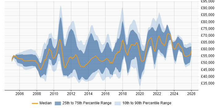 Salary distribution trend for jobs in the South East citing Information Assurance