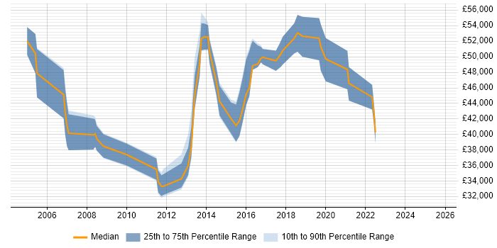 Salary distribution trend for Information Risk Analyst job vacancies in the South East Salary distribution trend for Information Risk Analyst job vacancies in the South East