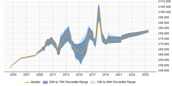 Salary distribution trend for Information Security Architect job vacancies in the South East