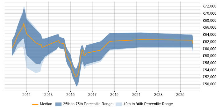 Salary distribution trend for Information Security Compliance Manager job vacancies in the South East