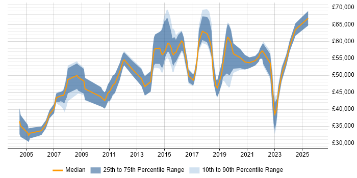 Salary distribution trend for Information Security Engineer job vacancies in the South East