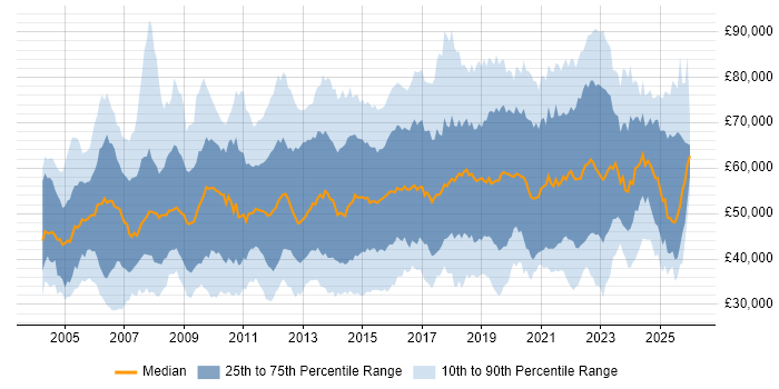 Salary distribution trend for jobs in the South East citing Information Security