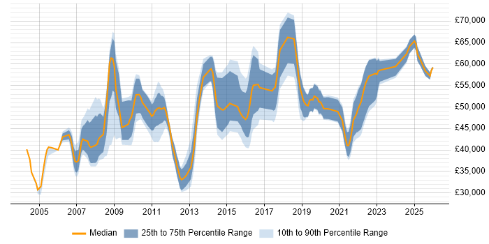 Salary distribution trend for Information Specialist job vacancies in the South East