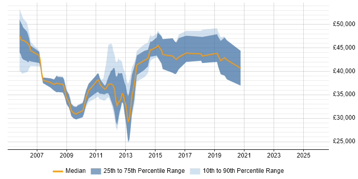 Salary distribution trend for jobs in the South East citing Infragistics