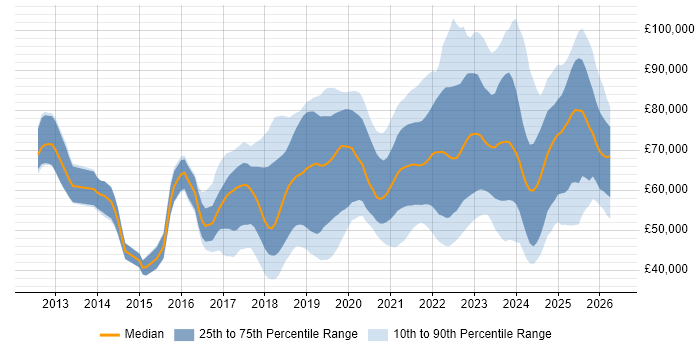 Salary distribution trend for jobs in the South East citing Infrastructure as Code