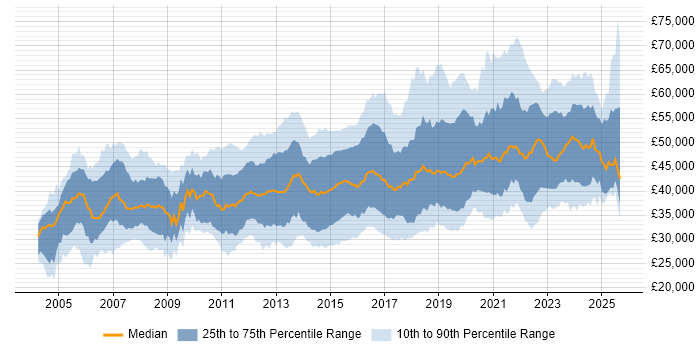 Salary distribution trend for Infrastructure Engineer job vacancies in the South East Salary distribution trend for Infrastructure Engineer job vacancies in the South East