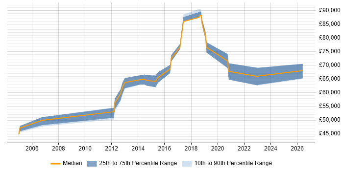 Salary distribution trend for Infrastructure Engineering Manager job vacancies in the South East