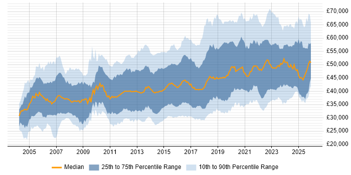 Salary distribution trend for jobs in the South East citing Infrastructure Engineering