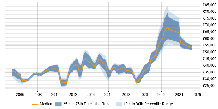 Salary distribution trend for jobs in the South East citing Infrastructure Maintenance Salary distribution trend for jobs in the South East citing Infrastructure Maintenance