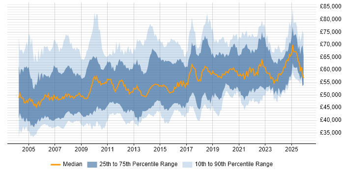 Salary distribution trend for Infrastructure Manager job vacancies in the South East