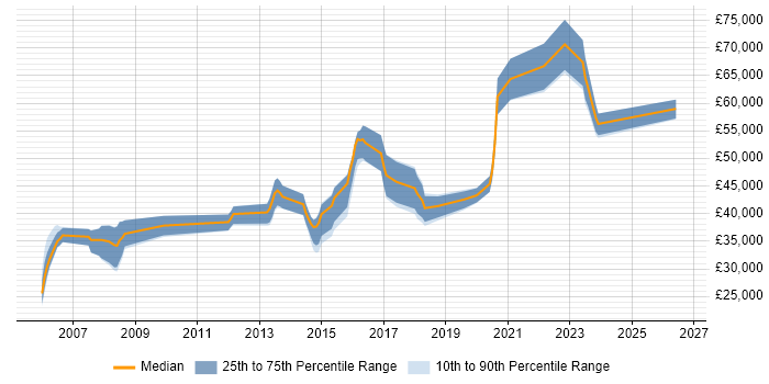 Salary distribution trend for Infrastructure Operations Engineer job vacancies in the South East