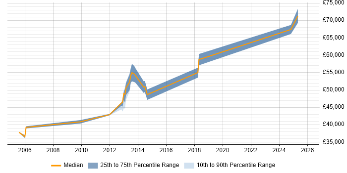 Salary distribution trend for Infrastructure Operations Team Leader job vacancies in the South East