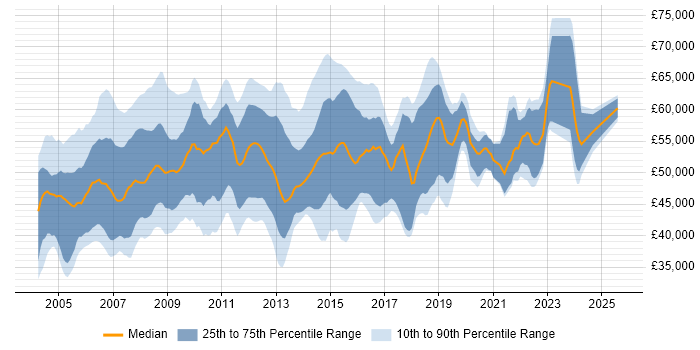 Salary distribution trend for Infrastructure Project Manager job vacancies in the South East Salary distribution trend for Infrastructure Project Manager job vacancies in the South East