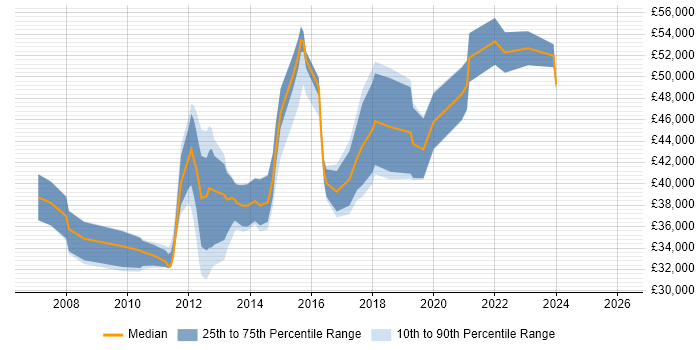 Salary distribution trend for Infrastructure Services Engineer job vacancies in the South East