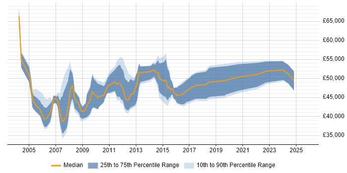 Salary distribution trend for Infrastructure Support Manager job vacancies in the South East