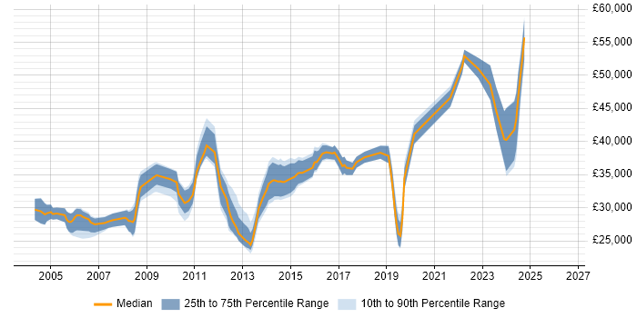 Salary distribution trend for Infrastructure Technician job vacancies in the South East