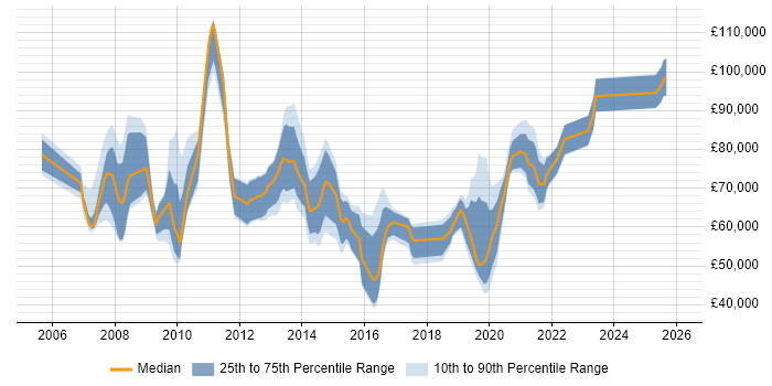Salary distribution trend for jobs in the South East citing Infrastructure Transformation