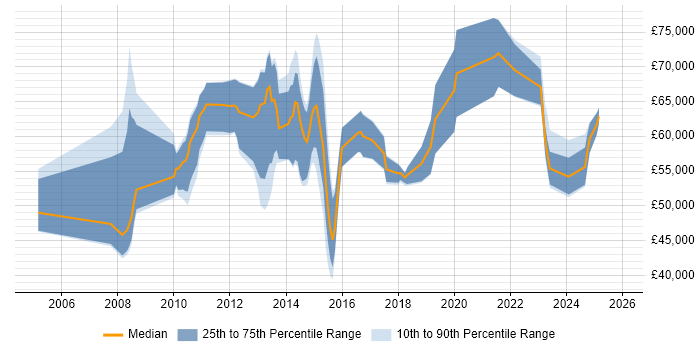Salary distribution trend for jobs in the South East citing Inmon Methodology