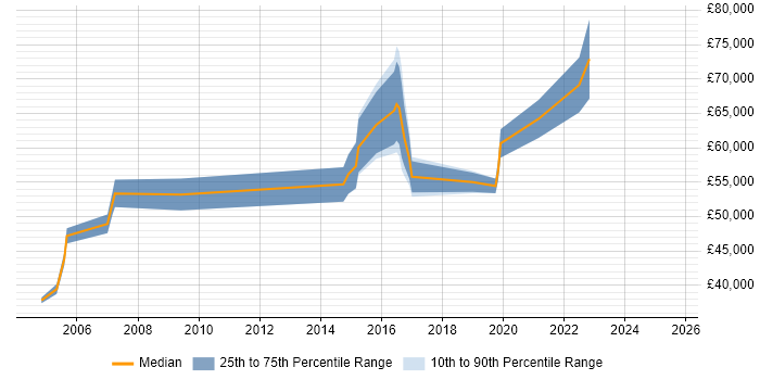 Salary distribution trend for jobs in the South East citing Innovation Management Salary distribution trend for jobs in the South East citing Innovation Management