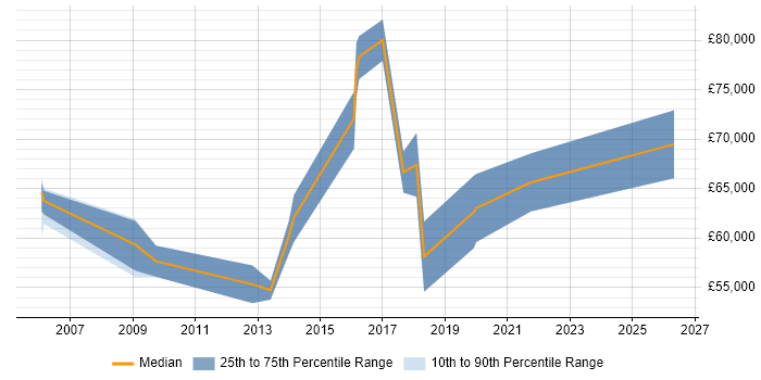Salary distribution trend for Innovation Manager job vacancies in the South East