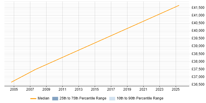 Salary distribution trend for Installation Supervisor job vacancies in the South East