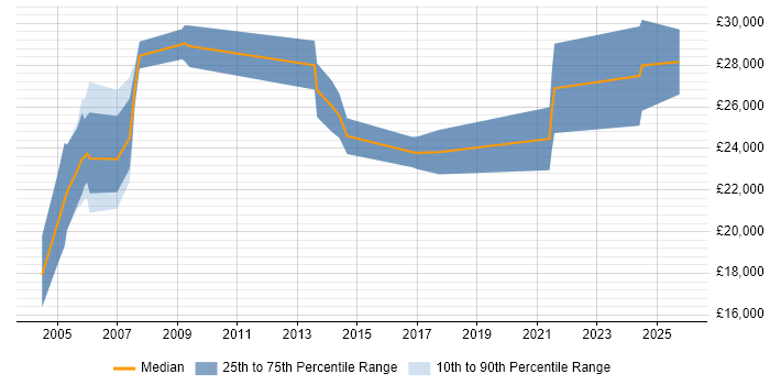 Salary distribution trend for Installation Technician job vacancies in the South East