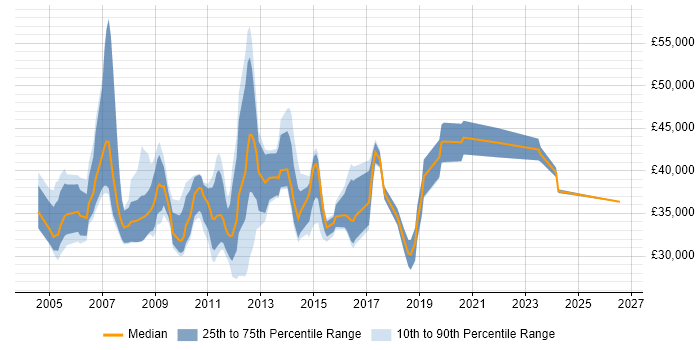 Salary distribution trend for jobs in the South East citing Instructional Design