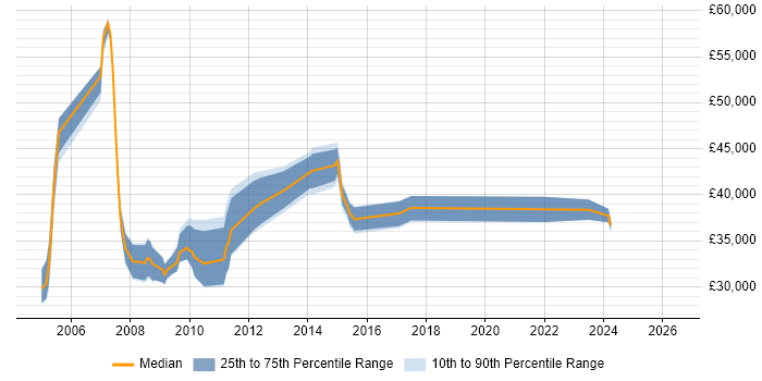 Salary distribution trend for Instructional Designer job vacancies in the South East