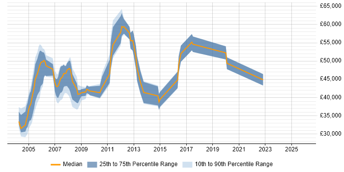 Salary distribution trend for Instructor job vacancies in the South East