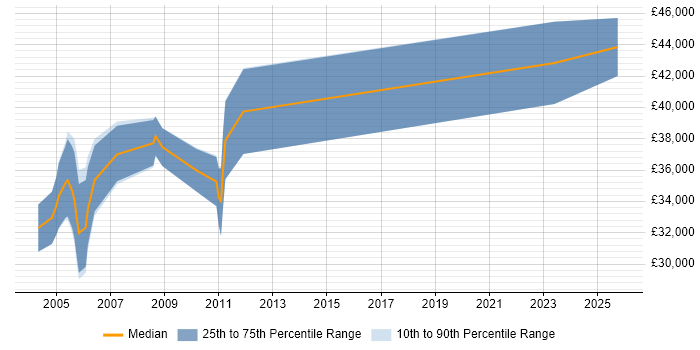 Salary distribution trend for Instrumentation Engineer job vacancies in the South East