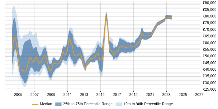 Salary distribution trend for Integration Consultant job vacancies in the South East