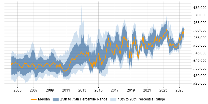 Salary distribution trend for Integration Engineer job vacancies in the South East Salary distribution trend for Integration Engineer job vacancies in the South East
