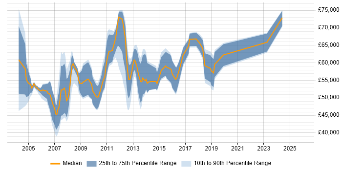 Salary distribution trend for Integration Project Manager job vacancies in the South East