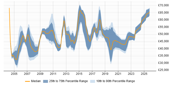 Salary distribution trend for Integration Specialist job vacancies in the South East