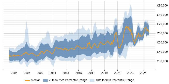 Salary distribution trend for jobs in the South East citing Integration Testing