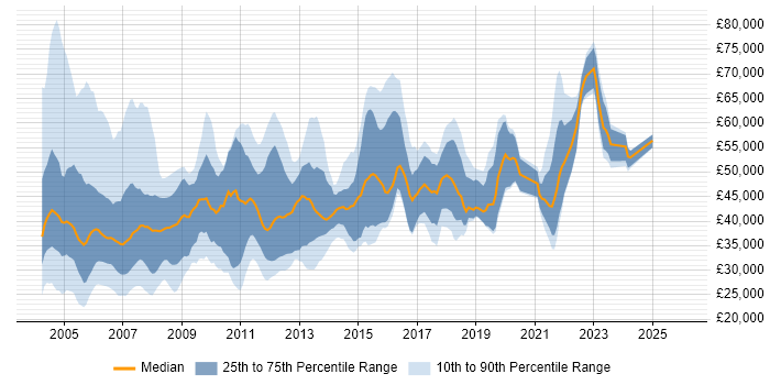 Salary distribution trend for jobs in the South East citing Intel