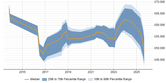 Salary distribution trend for jobs in the South East citing Intelligent Automation