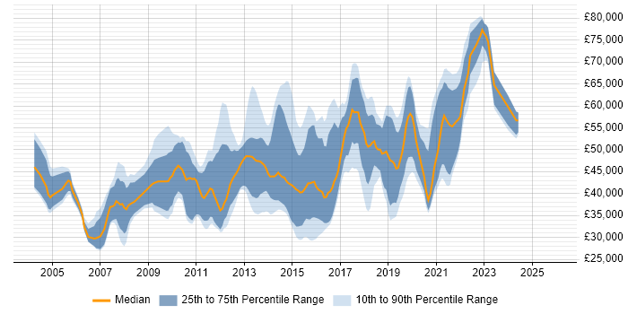 Salary distribution trend for jobs in the South East citing Interaction Design