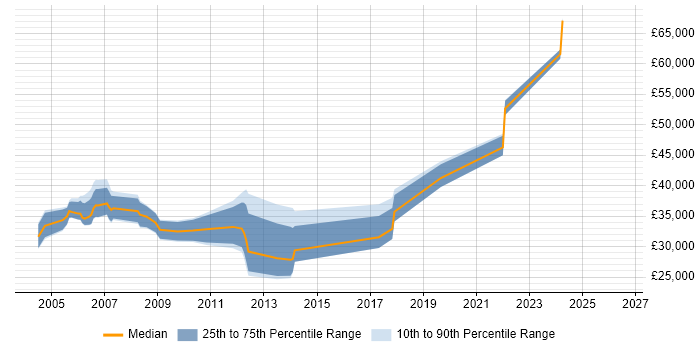 Salary distribution trend for Interactive Developer job vacancies in the South East