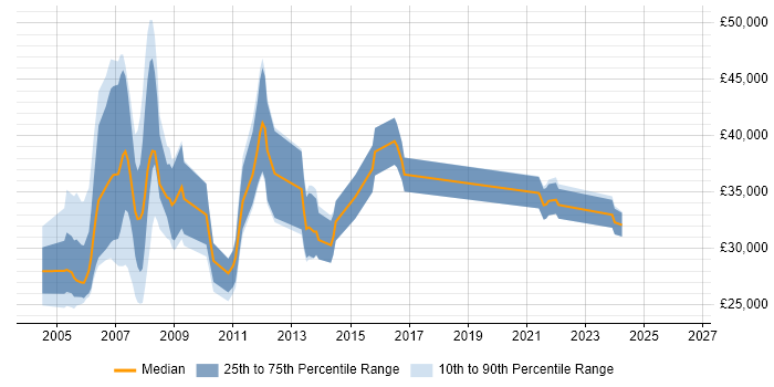 Salary distribution trend for jobs in the South East citing Interactive Media