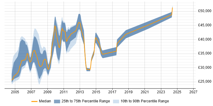 Salary distribution trend for Interface Designer job vacancies in the South East