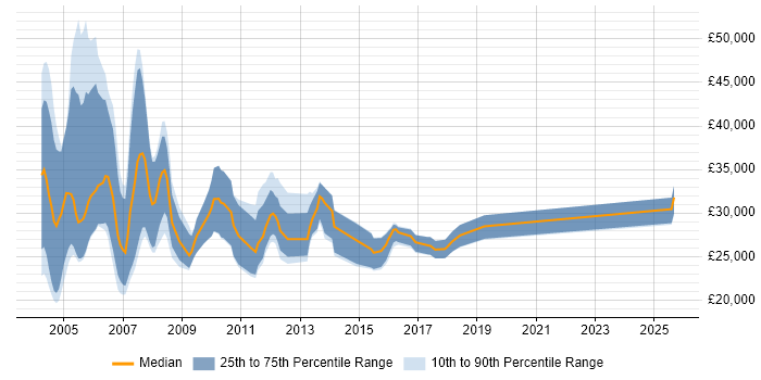 Salary distribution trend for Internal Account Manager job vacancies in the South East