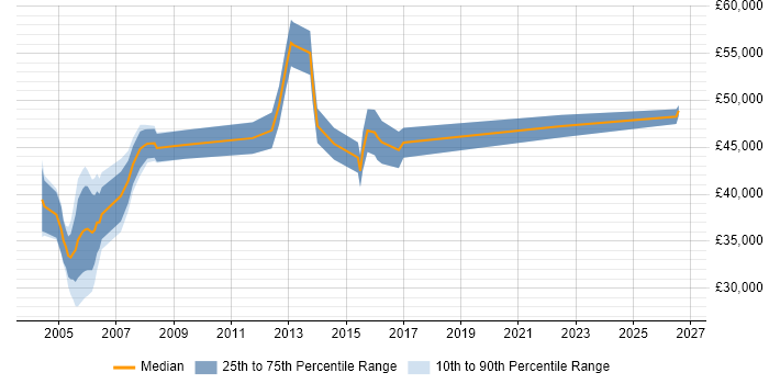 Salary distribution trend for Internal Auditor job vacancies in the South East