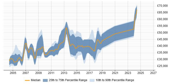 Salary distribution trend for Internet Developer job vacancies in the South East
