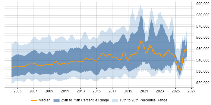 Salary distribution trend for jobs in the South East citing Internet