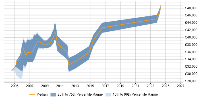 Salary distribution trend for Intranet Developer job vacancies in the South East