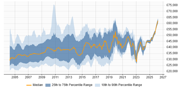 Salary distribution trend for jobs in the South East citing Intranet