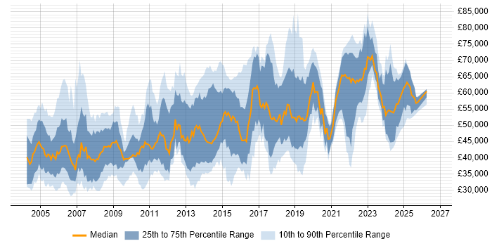 Salary distribution trend for jobs in the South East citing Intrusion Detection