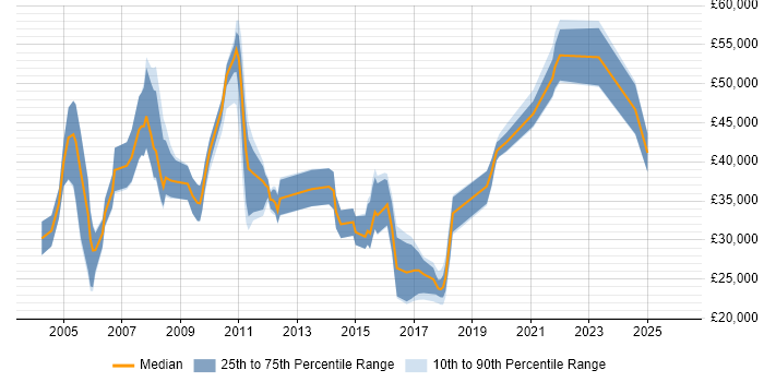 Salary distribution trend for jobs in the South East citing Inventory Control