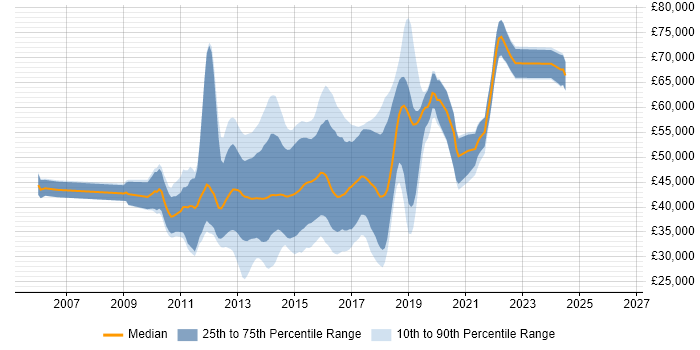 Salary distribution trend for jobs in the South East citing Inversion of Control